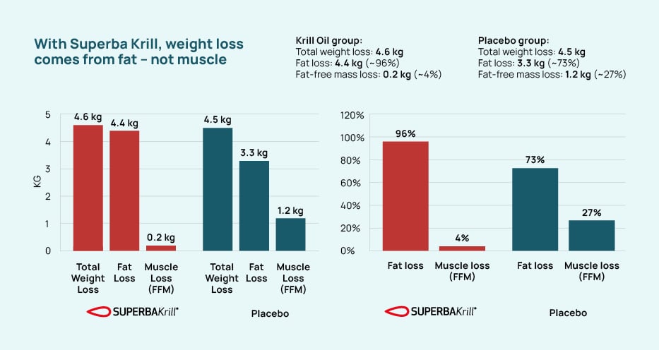 With Superba Krill, weight loss comes from fat - not muscle