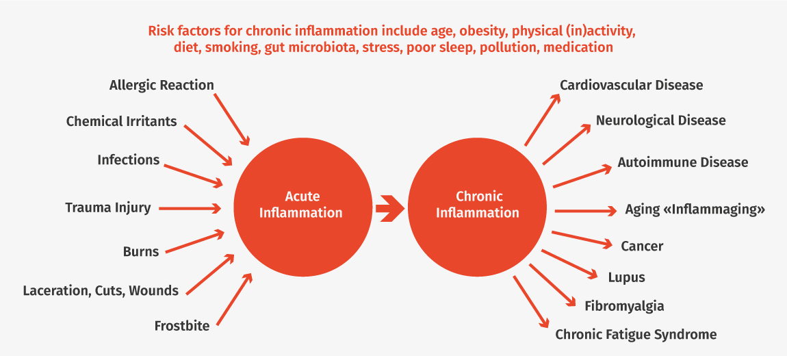 Inflammation illustration